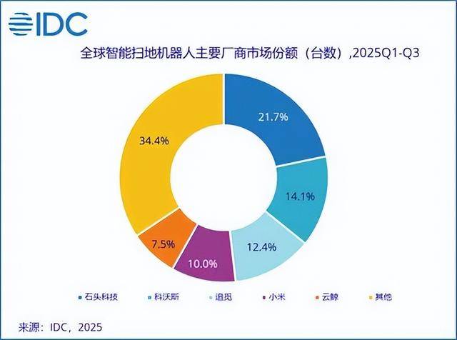 湖南小伙从“代工厂”做到全球第一年销百亿打败美国巨头